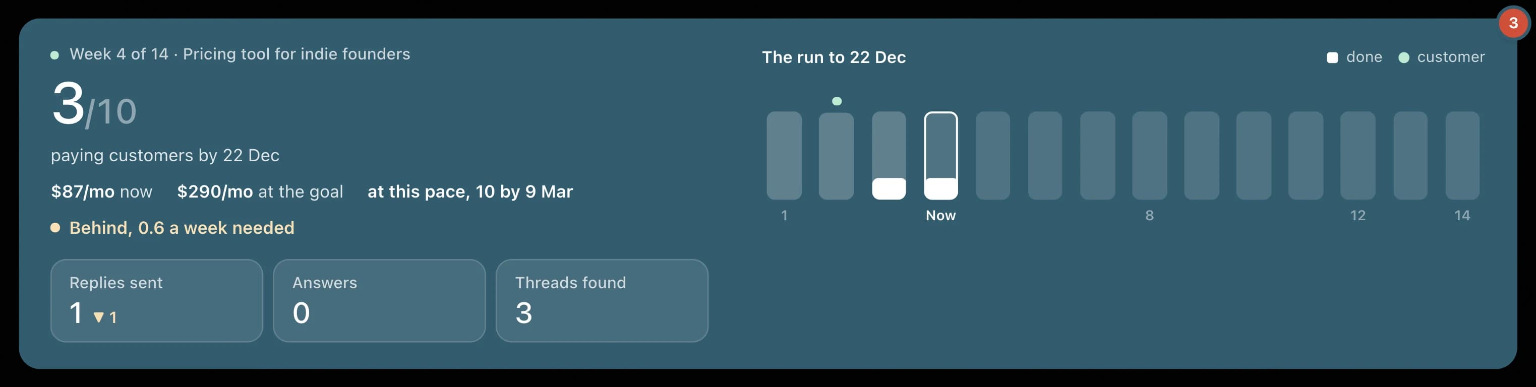 The weekly plan: 3 of 10 customers by the goal date, the weeks to go, and this week's numbers